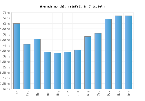 Criccieth monthly rainfall chart (inches)