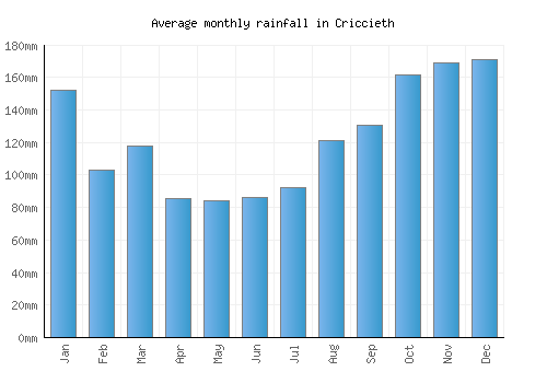 Criccieth monthly rainfall chart (mm)