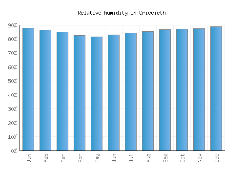 Criccieth relative humidity averages