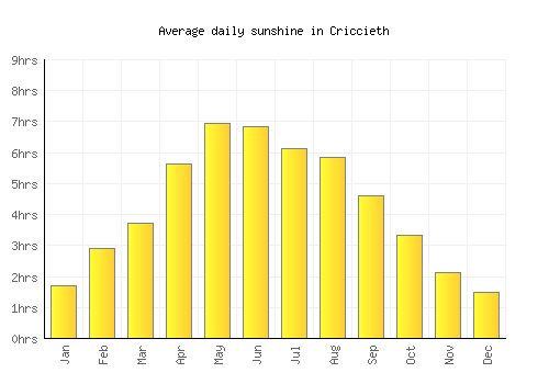 Criccieth average daily sunshine chart