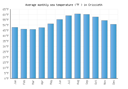 Criccieth average sea temperature chart (Fahrenheit)