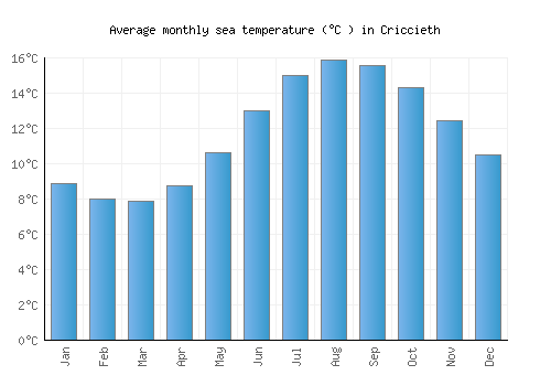 Criccieth average sea temperature chart (Celsius)