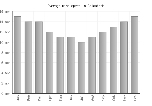 Criccieth average winspeed by month (mph)
