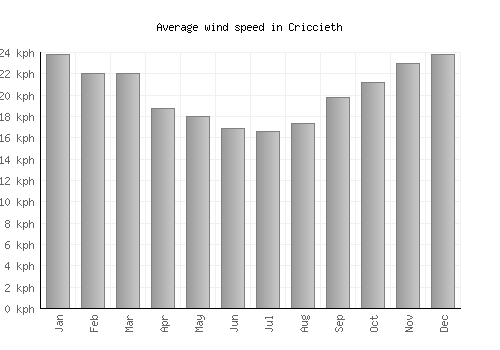 Criccieth average winspeed by month (km/h)