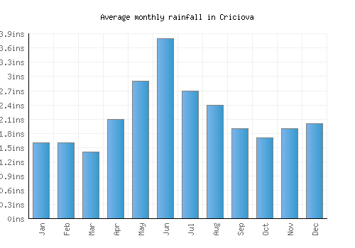Criciova monthly rainfall chart (inches)