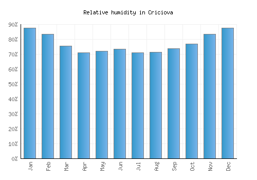 Criciova relative humidity averages