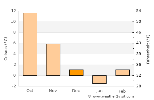 Criciova average temperature in December