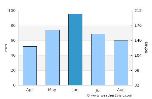 Criciova average rain in June