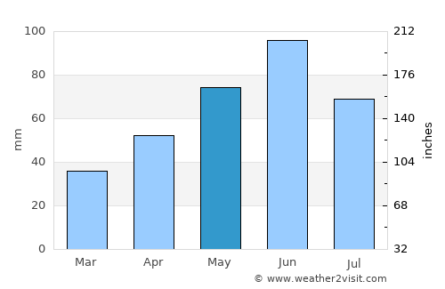 Criciova average rain in May