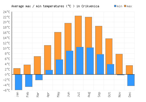 Crikvenica average minimum / maximum temperatures (Celsius)