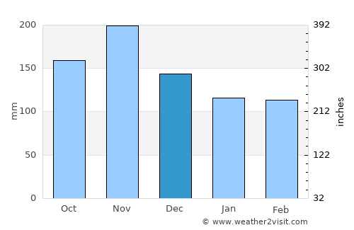 Crikvenica average rain in December
