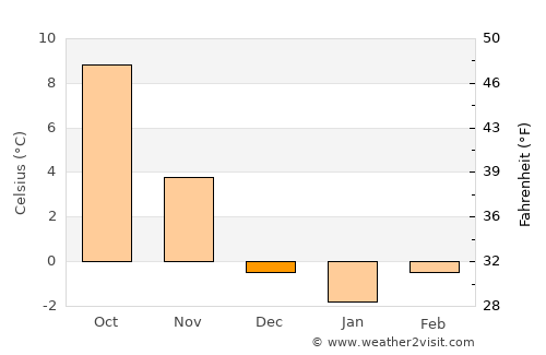 Crikvenica average temperature in December