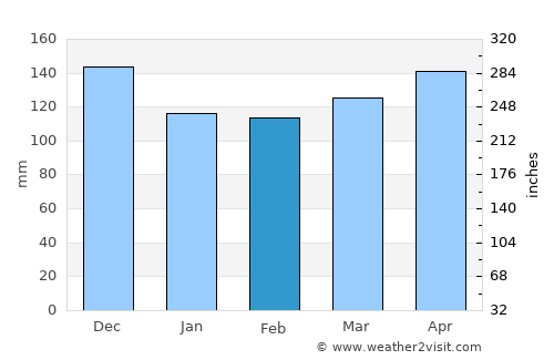 Crikvenica average rain in February