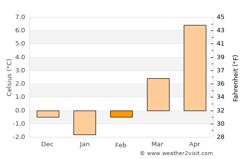 Crikvenica average temperature in February