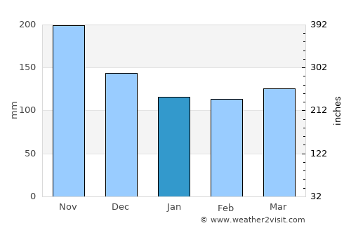 Crikvenica average rain in January