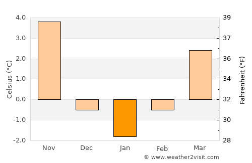 Crikvenica average temperature in January