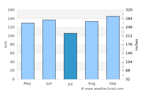 Crikvenica average rain in July