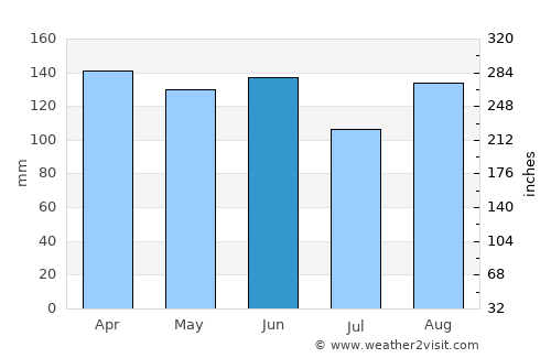 Crikvenica average rain in June