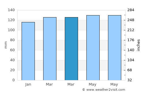 Crikvenica average rain in March