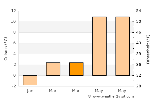 Crikvenica average temperature in March