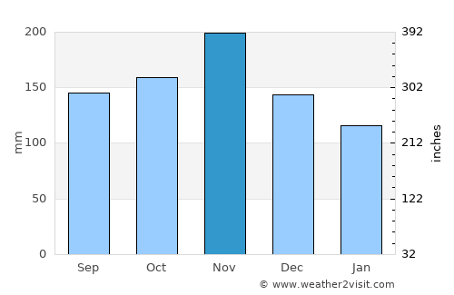 Crikvenica average rain in November