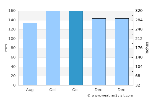Crikvenica average rain in October