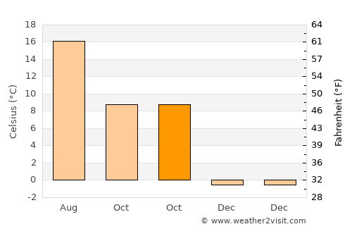 Crikvenica average temperature in October