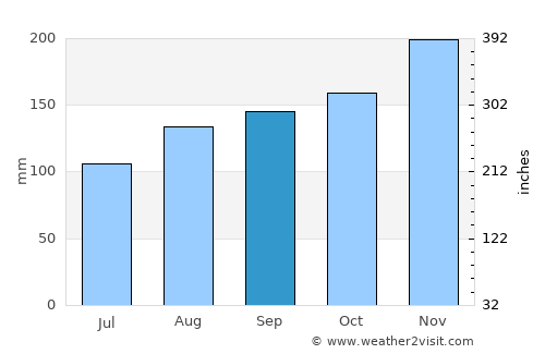 Crikvenica average rain in September