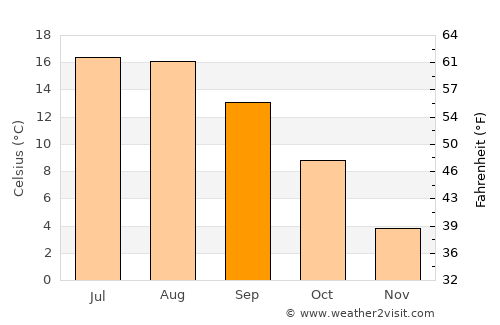 Crikvenica average temperature in September