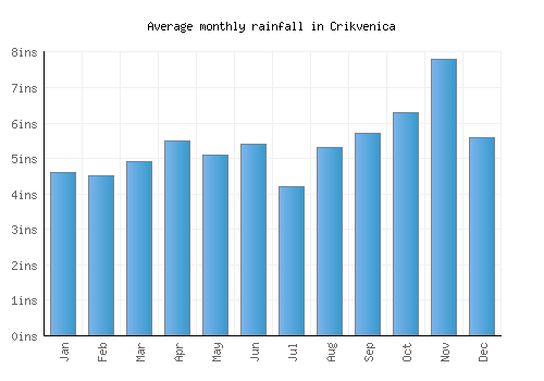 Crikvenica monthly rainfall chart (inches)