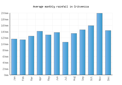 Crikvenica monthly rainfall chart (mm)