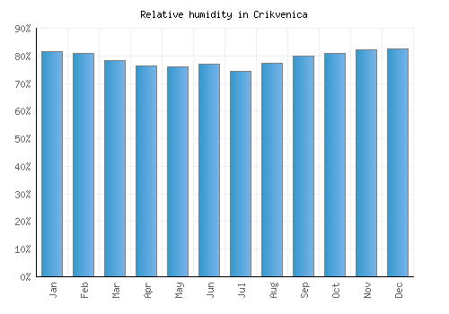 Crikvenica relative humidity averages