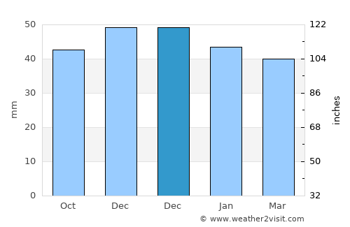 Crimmitschau average rain in December