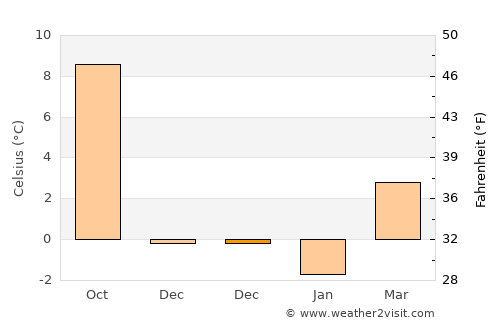 Crimmitschau average temperature in December