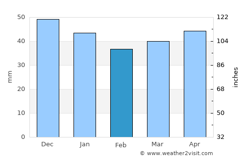 Crimmitschau average rain in February