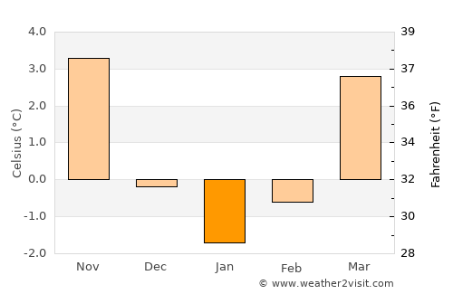 Crimmitschau average temperature in January