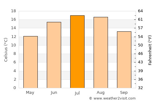 Crimmitschau average temperature in July