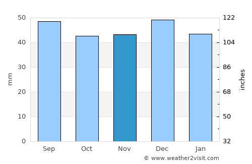 Crimmitschau average rain in November
