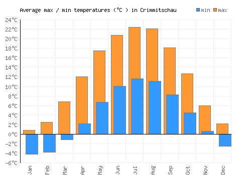 Crimmitschau average minimum / maximum temperatures (Celsius)