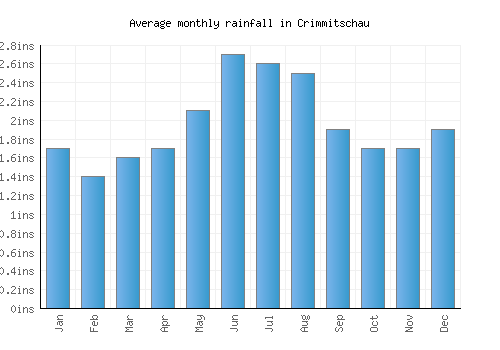Crimmitschau monthly rainfall chart (inches)