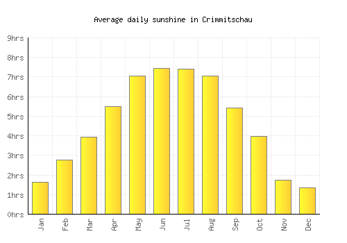 Crimmitschau average daily sunshine chart