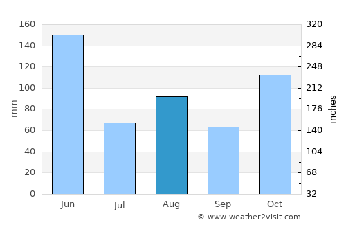 Cringila average rain in August