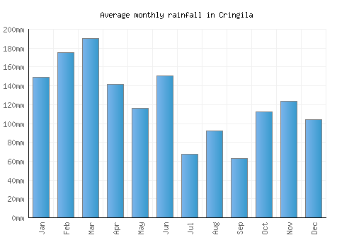 Cringila monthly rainfall chart (mm)