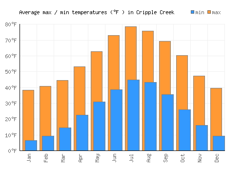 Cripple Creek average minimum / maximum temperatures (Fahrenheit)