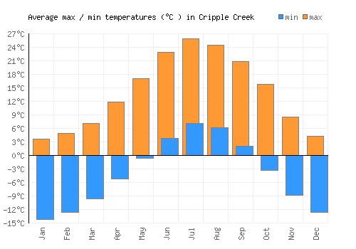 Cripple Creek average minimum / maximum temperatures (Celsius)