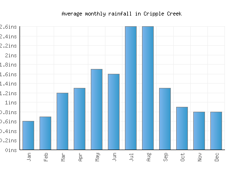 Cripple Creek monthly rainfall chart (inches)