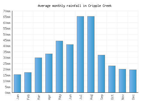Cripple Creek monthly rainfall chart (mm)