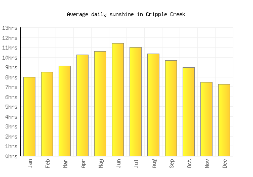 Cripple Creek average daily sunshine chart