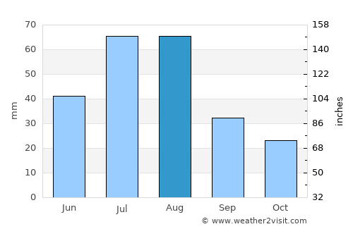 Cripple Creek average rain in August