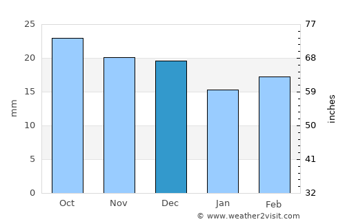 Cripple Creek average rain in December